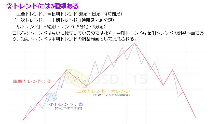 トレンドには三種類