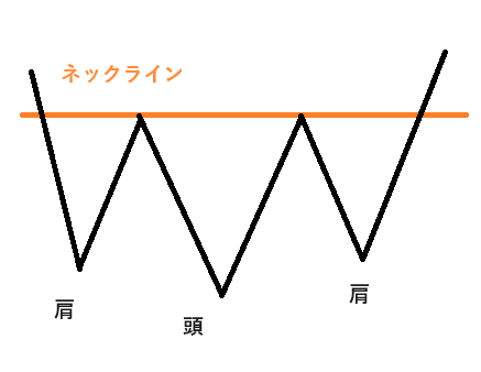 ヘッド＆ショルダーズボトム