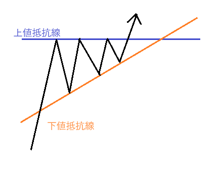 アセンディングトライアングル