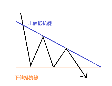 ディセンディングトライアングル