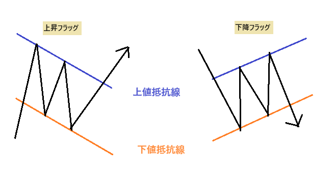 上昇フラッグ下降フラッグ