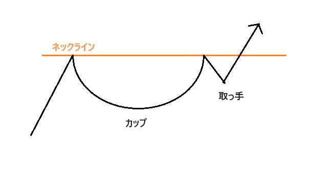 カップ＆ハンドル