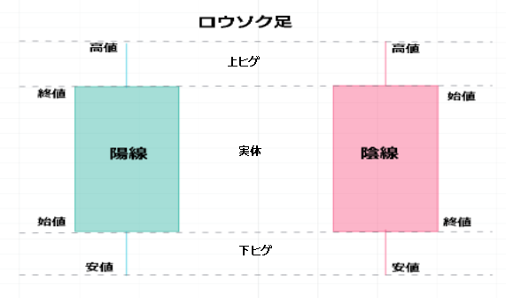 ロウソク足の図