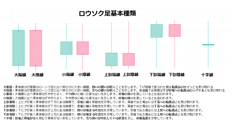 ロウソク足基本種類